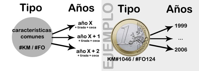 Qual é a diferença entre tipo e ano?